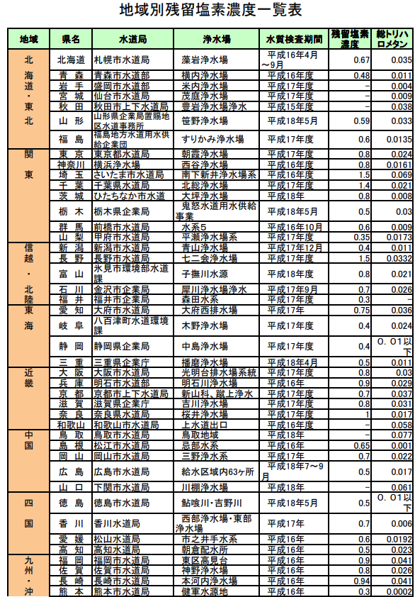 worst-residual-chlorine