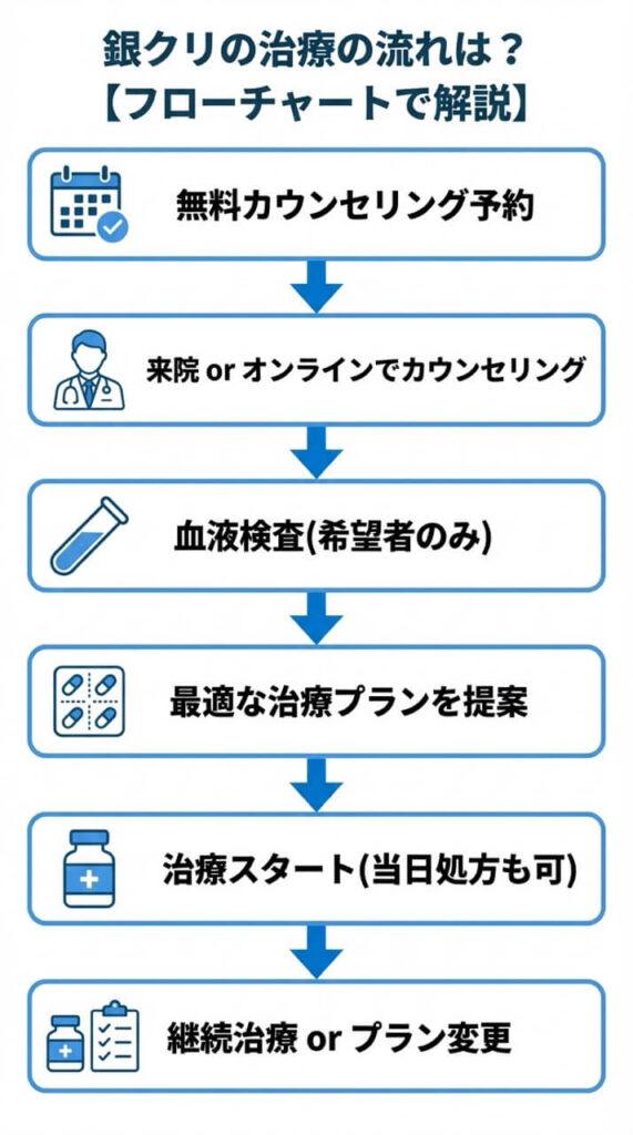 銀クリの治療の流れを6ステップで解説したフローチャート。無料カウンセリング予約から継続治療までの流れを矢印で示している