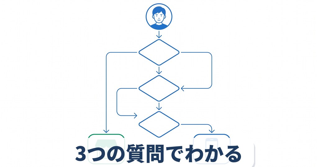 上部の男性アイコンから3つのひし形分岐を経て、左下の緑クリニックゴールと右下の青スマホゴールに到達する上下フローチャート