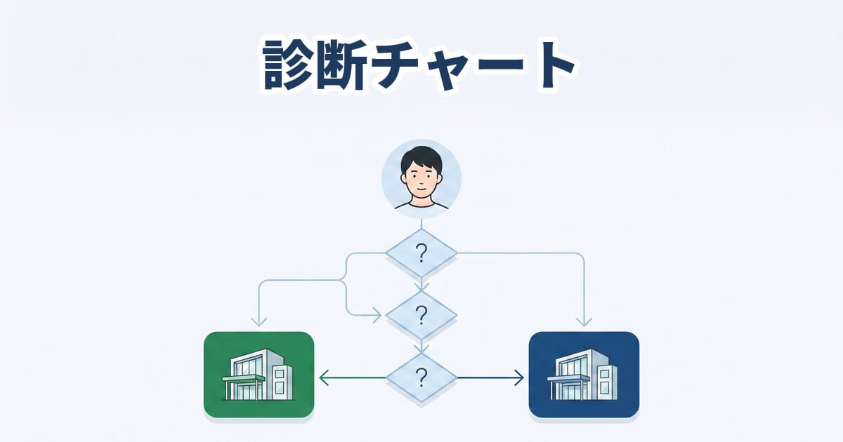 上部の男性顔アイコンから、疑問符入りの3つのひし形分岐ボックスを経て、左下の緑のクリニック建物と右下のネイビーブルーのクリニック建物のゴールに到達する上下フローチャート