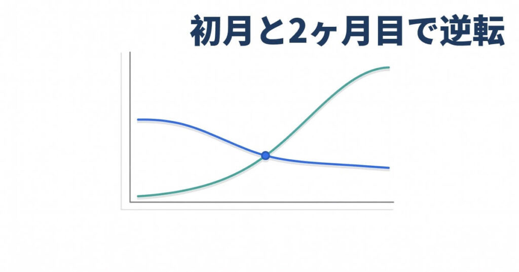 緑の線と青の線が交差し料金逆転を示すシンプルな折れ線グラフ