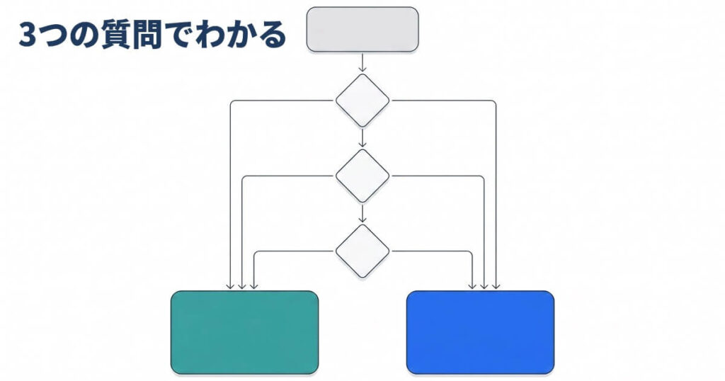 3つの分岐点を経て左下の緑ゴールと右下の青ゴールに到達する上下分岐フローチャート