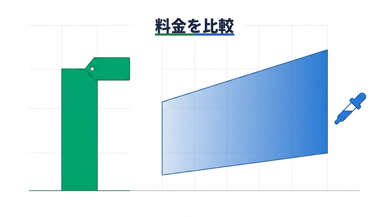 左に価格タグ付きの緑の棒グラフ(固定価格)、右にスポイトを添えた幅のある青の帯グラフ(濃度による変動価格)を並べ、「料金を比較」のラベルを重ねたグラフイラスト