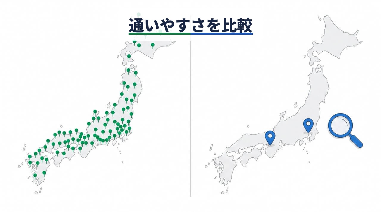 左に全国に多数の緑ピンが立つ日本地図、右に東京と大阪の2箇所だけに青ピンと虫眼鏡が立つ日本地図を並べ、「通いやすさを比較」のラベルを重ねた対比イラスト