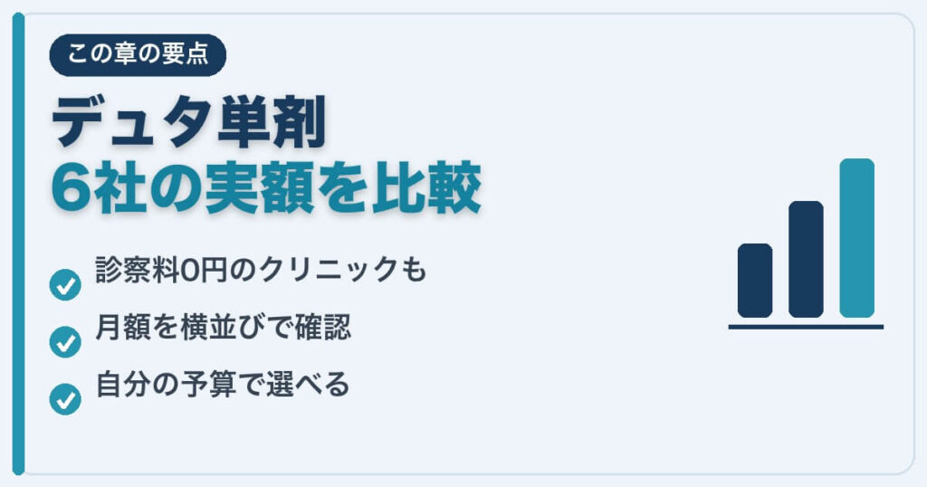 デュタステリド単剤を6社で比較する要点図。診察料0円のクリニックもあり、月額を横並びで確認して予算で選べることを示している。
