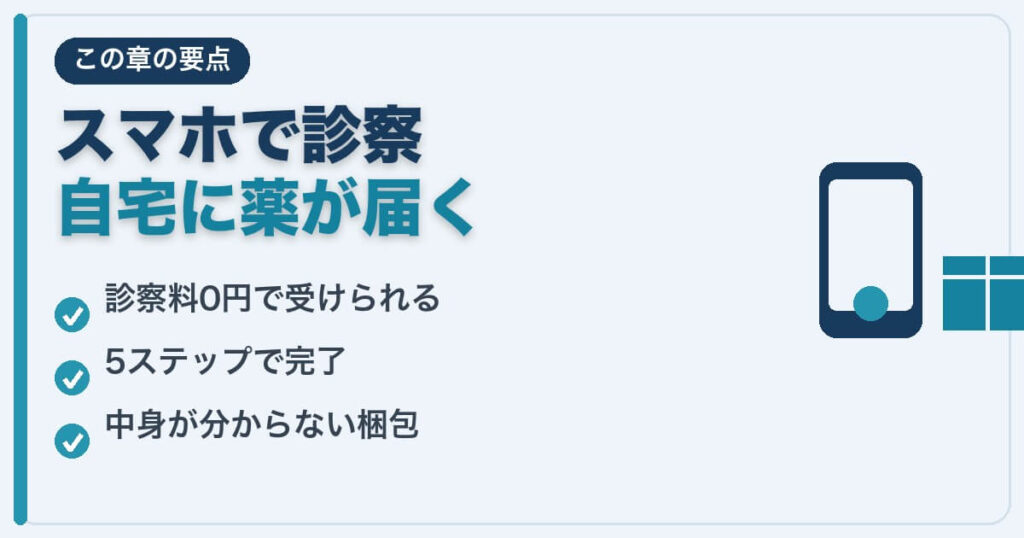 デュタステリドをオンライン診療で受ける流れの要点図。診察料0円・5ステップ・中身が分からない梱包で自宅に届くことを示している。