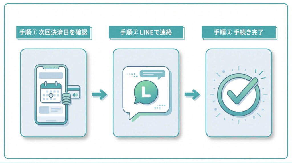 次回決済日の確認、LINEでの連絡、手続き完了までの解約3ステップを示した横型フローチャート図。