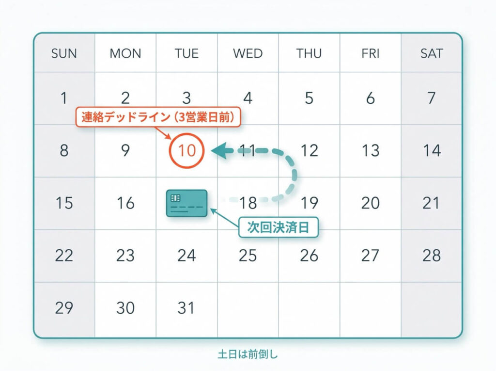 月間カレンダーに次回決済日と3営業日前の連絡デッドラインをマークし、逆算のタイミングを示した図。土日は前倒しの注意も表示。