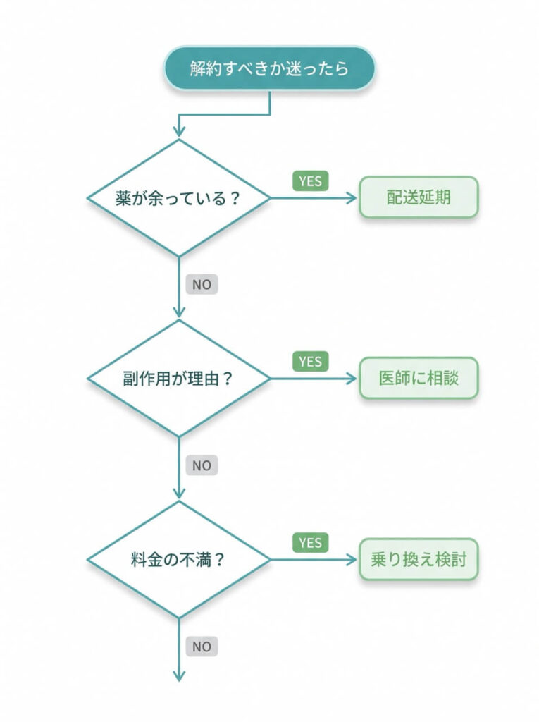 「薬が余っている？」「副作用が理由？」「料金の不満？」の3つの質問で、配送延期・医師相談・乗り換え検討の最適な選択肢に導く縦型分岐チャート。