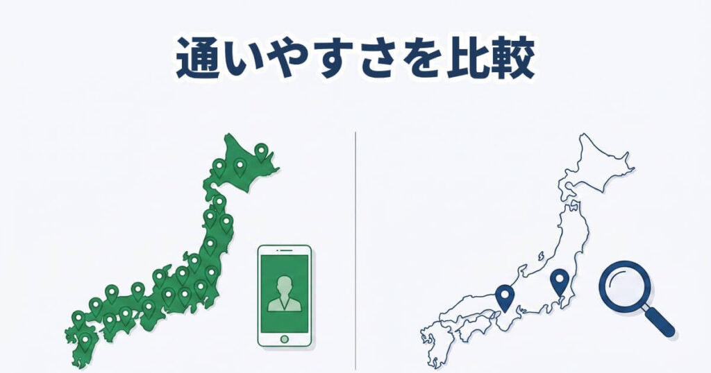 左側に緑のピンが密集する日本地図とオンライン診療のスマホ画面、右側に東京と大阪の2箇所だけにネイビーブルーのピンと虫眼鏡が立つ日本地図を並べ、「通いやすさを比較」のラベルを重ねた対比イラスト