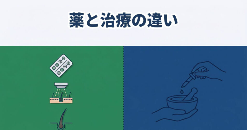 中央を点線で仕切った構図で、左側の緑の面に錠剤シート・頭皮への噴霧・毛根の3点アイコン、右側のネイビーブルーの面に乳鉢とスポイトで調剤する手元の線画を配し、「薬と治療の違い」のラベルを重ねた対比イラスト