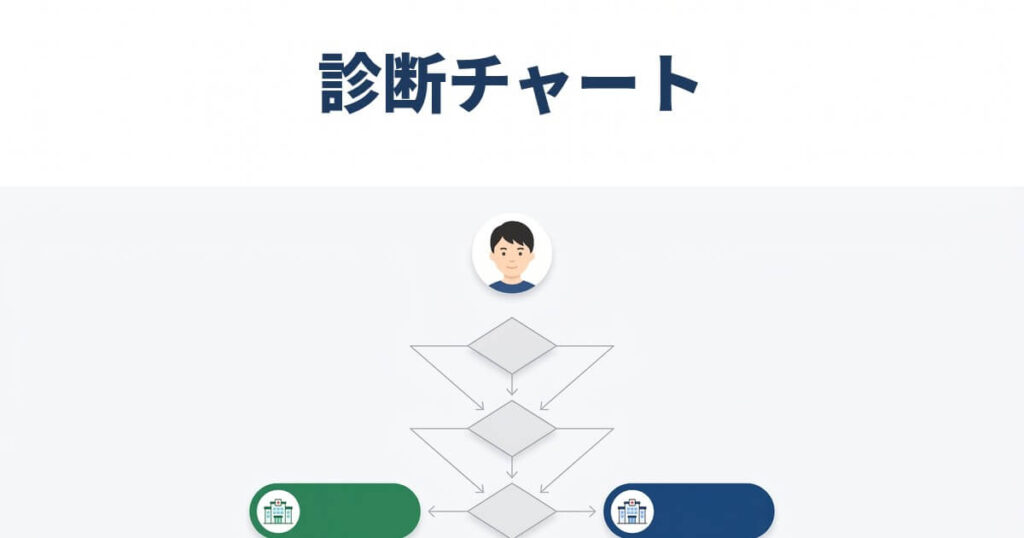 上部の男性顔アイコンから3つのひし形分岐を経て、左下の緑のクリニックと右下のネイビーブルーのクリニックのゴールに到達する上下フローチャートに、「診断チャート」のラベルを重ねたイラスト