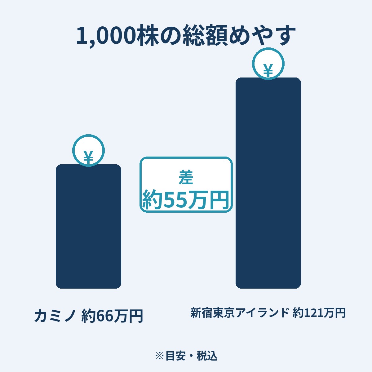 1,000株の総額めやすをカミノ約66万円と新宿東京アイランド約121万円で比較し差約55万円を示す棒グラフ