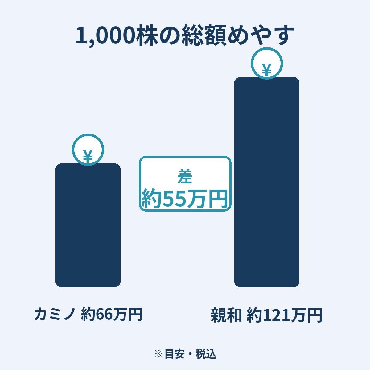 1,000株の総額めやすをカミノ約66万円と親和約121万円で比較し差約55万円を示す棒グラフ