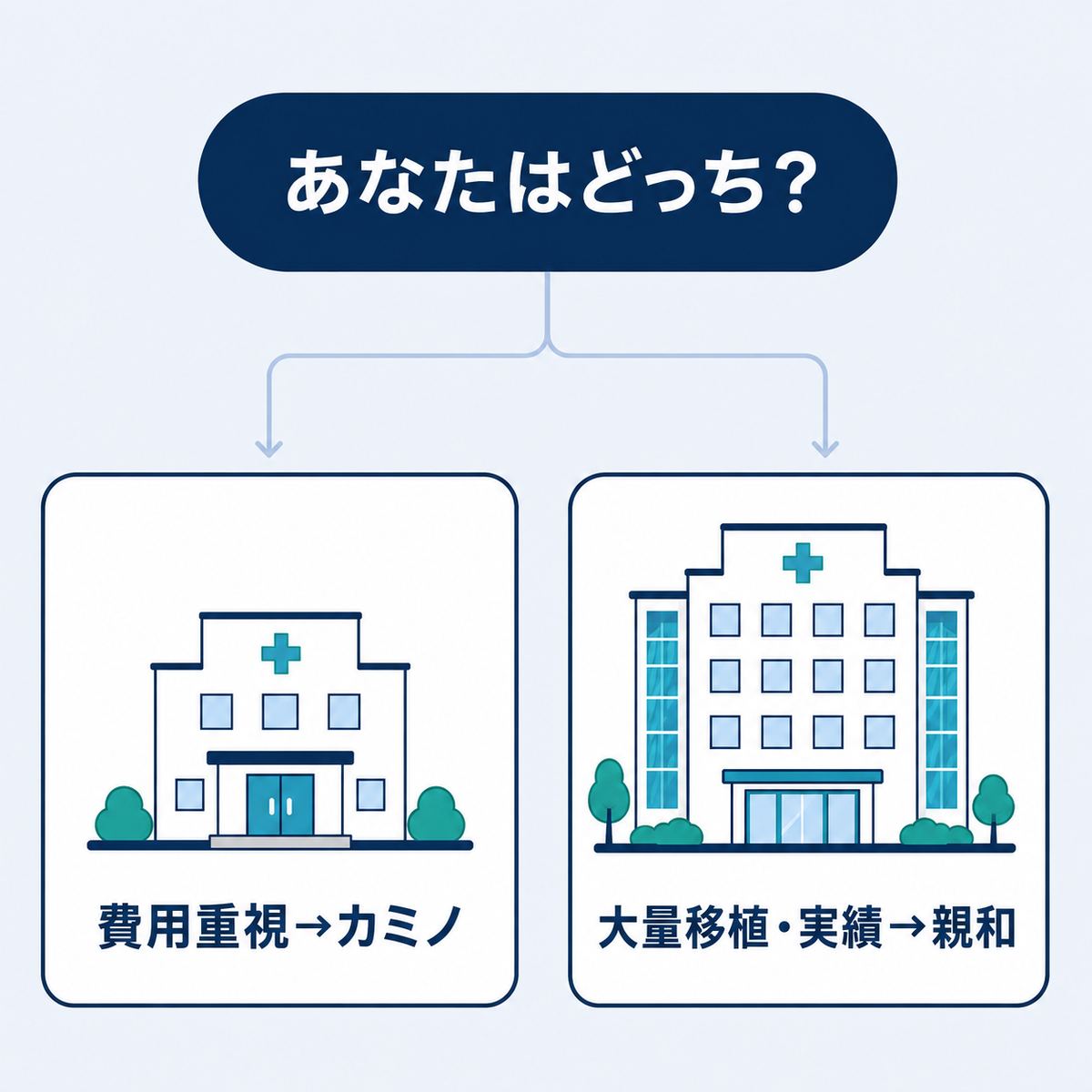 費用重視ならカミノ・大量移植や実績なら親和に分かれる図解