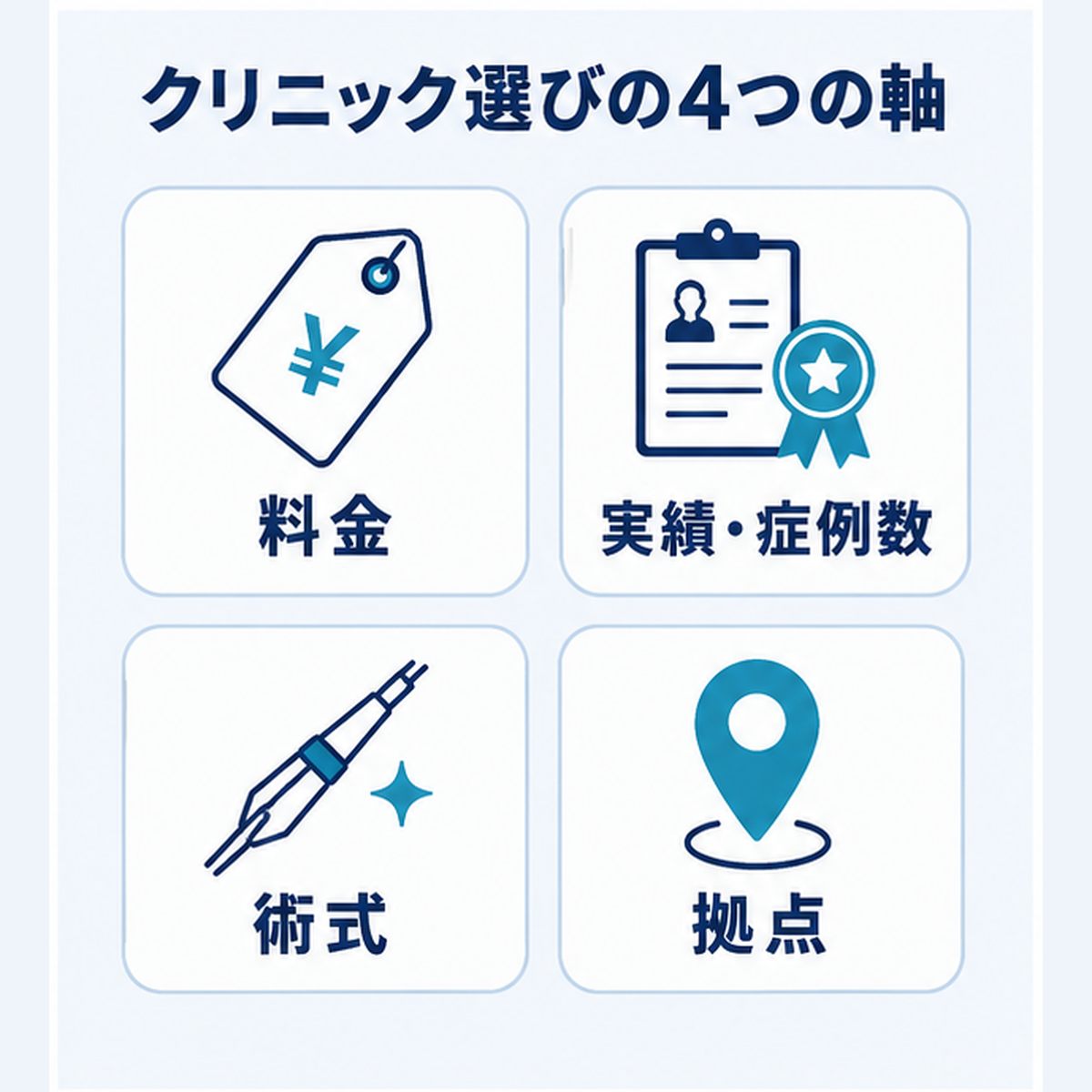 自毛植毛クリニックを選ぶ4つの軸（料金・実績・症例数・術式・拠点）を示す図解