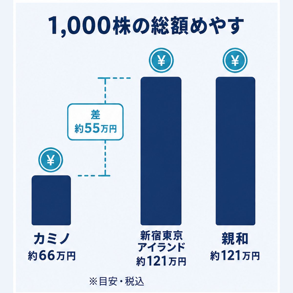 1,000株の総額めやすをカミノ約66万円・新宿東京アイランド約121万円・親和約121万円で比較した棒グラフ