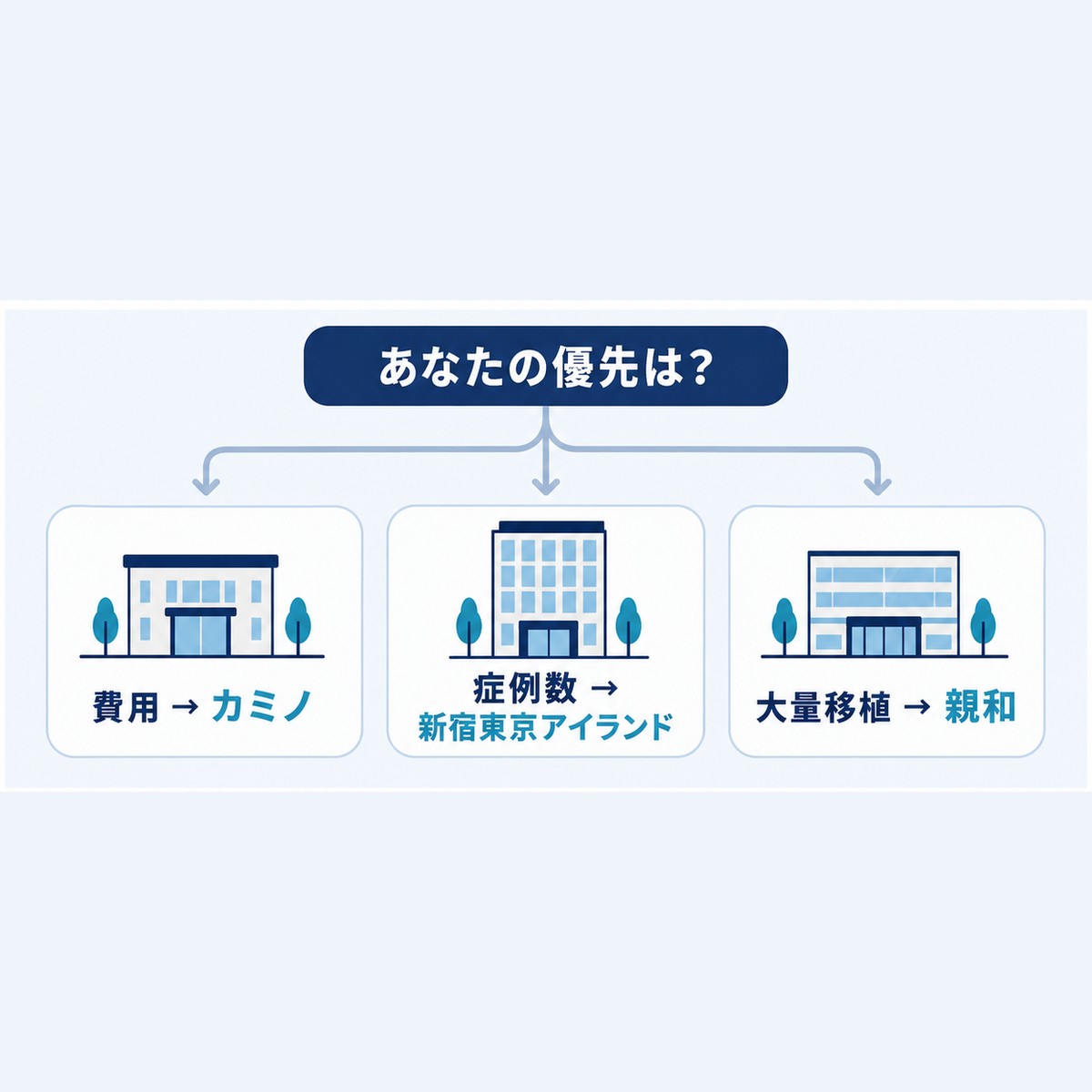 優先が費用ならカミノ・症例数なら新宿東京アイランド・大量移植なら親和に分かれる図解