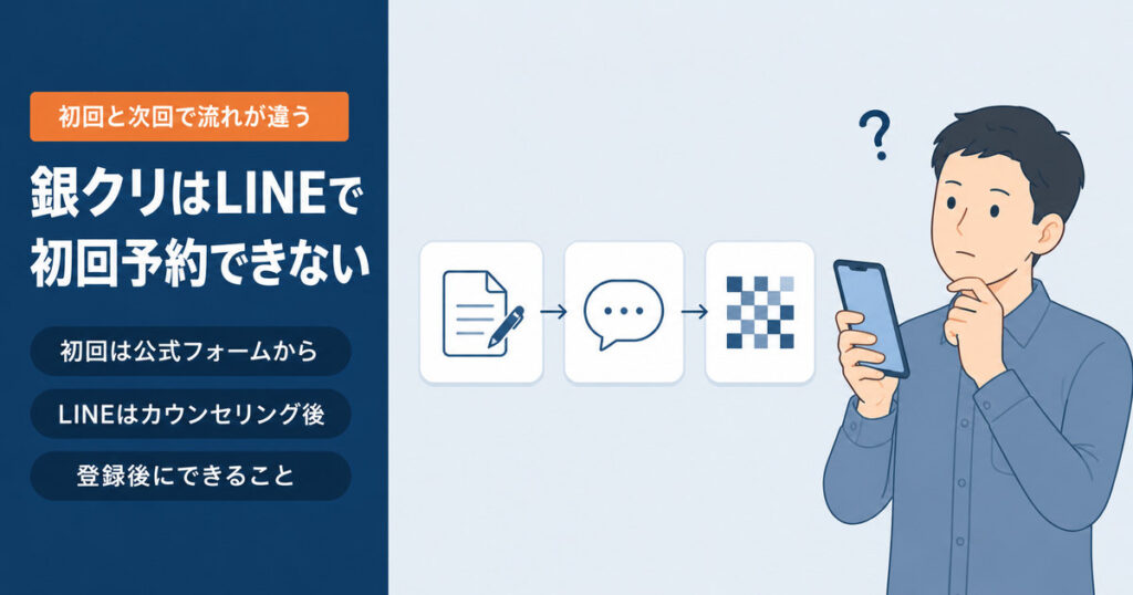 銀クリの初回予約は公式フォームから行い、LINEはカウンセリング後に使えるようになる流れを示したイメージ