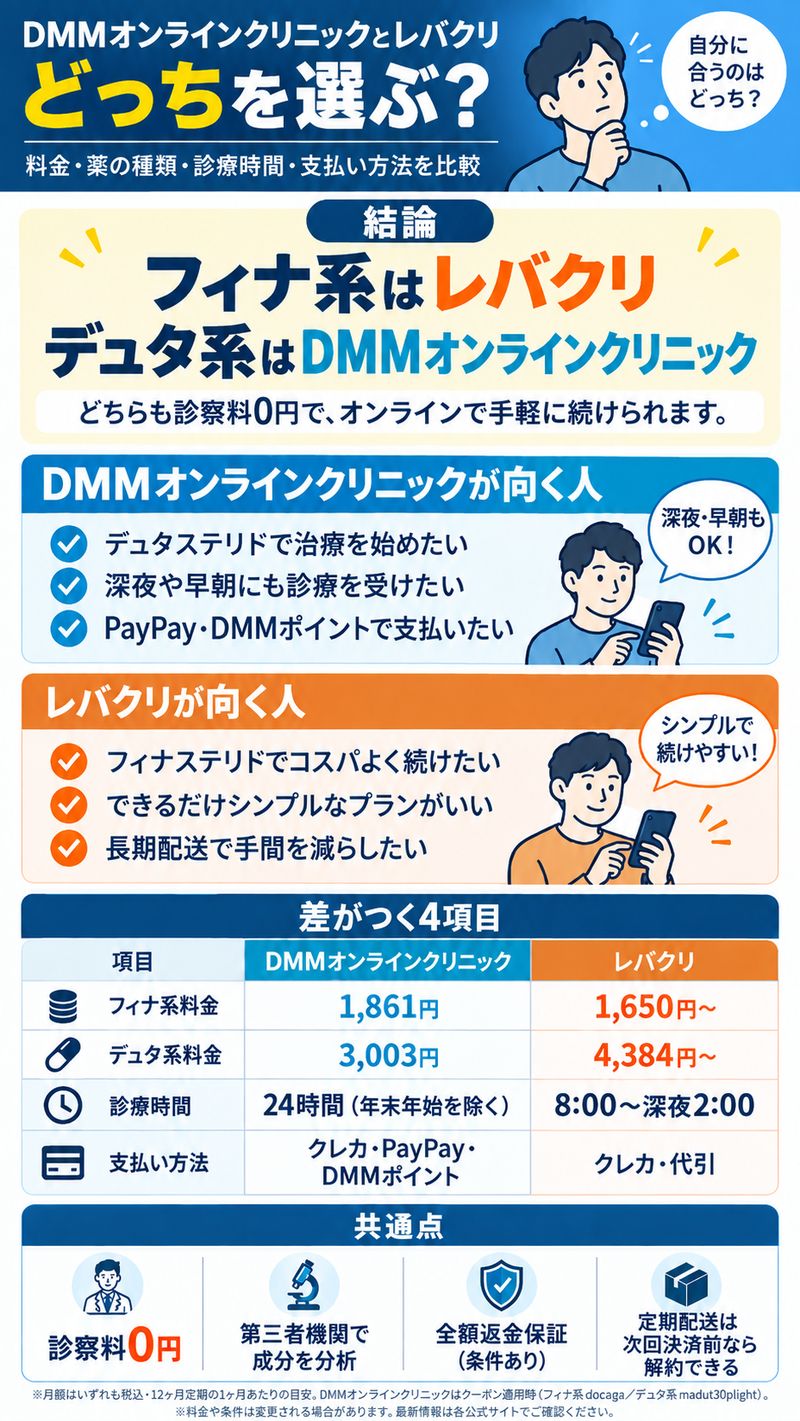DMMオンラインクリニックとレバクリの比較まとめ図。結論、それぞれが向く人、料金・診療時間・支払い方法の違い、共通点を1枚に整理