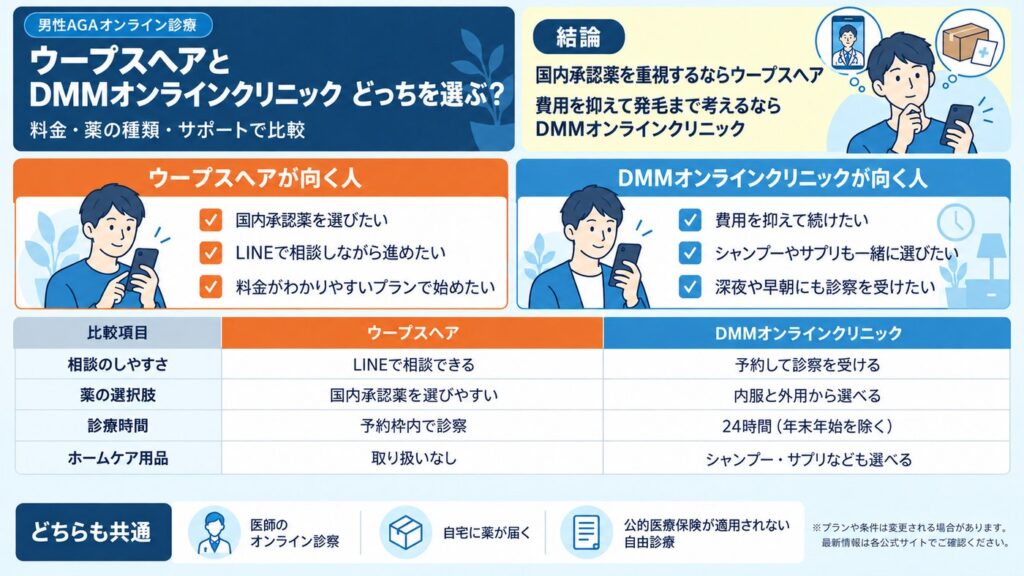 ウープスヘアとDMMオンラインクリニックの比較図。国内承認薬を重視するならウープスヘア、費用を抑えて発毛まで考えるならDMMオンラインクリニックという結論と、相談のしやすさ・薬の選択肢・診療時間・ホームケア用品の違いを1枚に整理
