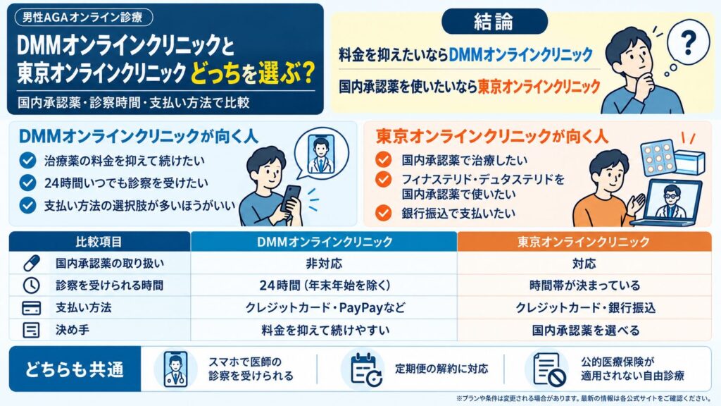 DMMオンラインクリニックと東京オンラインクリニックの比較図。料金を抑えたいならDMMオンラインクリニック、国内承認薬を使いたいなら東京オンラインクリニックという結論と、国内承認薬の取り扱い・診察を受けられる時間・支払い方法の違いを1枚に整理