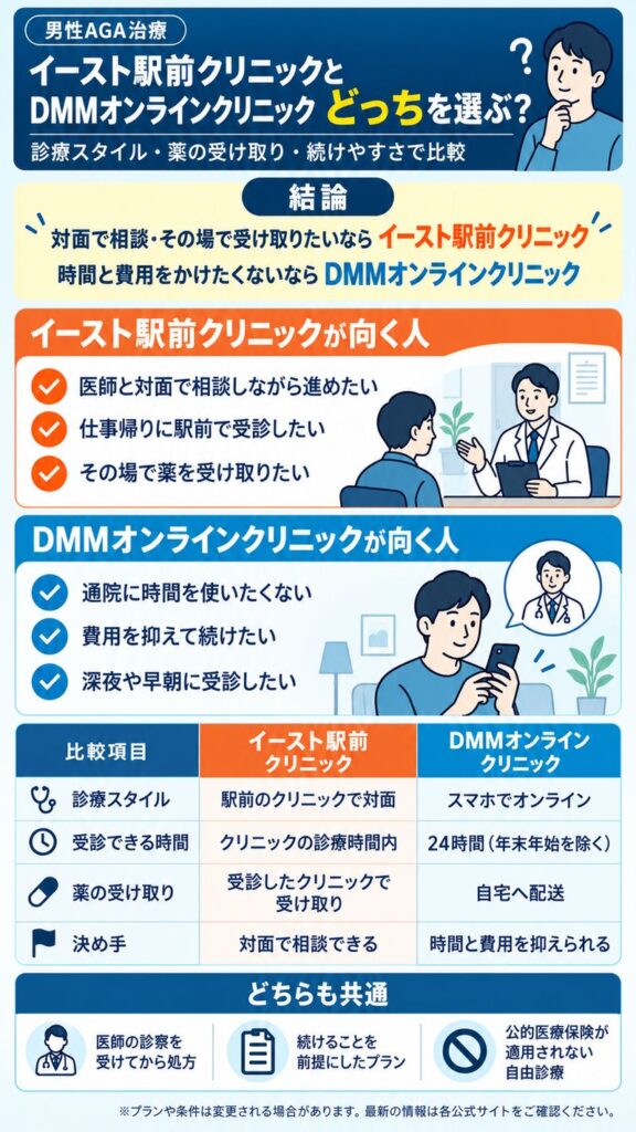 イースト駅前クリニックとDMMオンラインクリニックの比較図（縦長版）。結論、それぞれが向く人、診療スタイル・受診できる時間・薬の受け取りの違いと共通点をまとめたもの