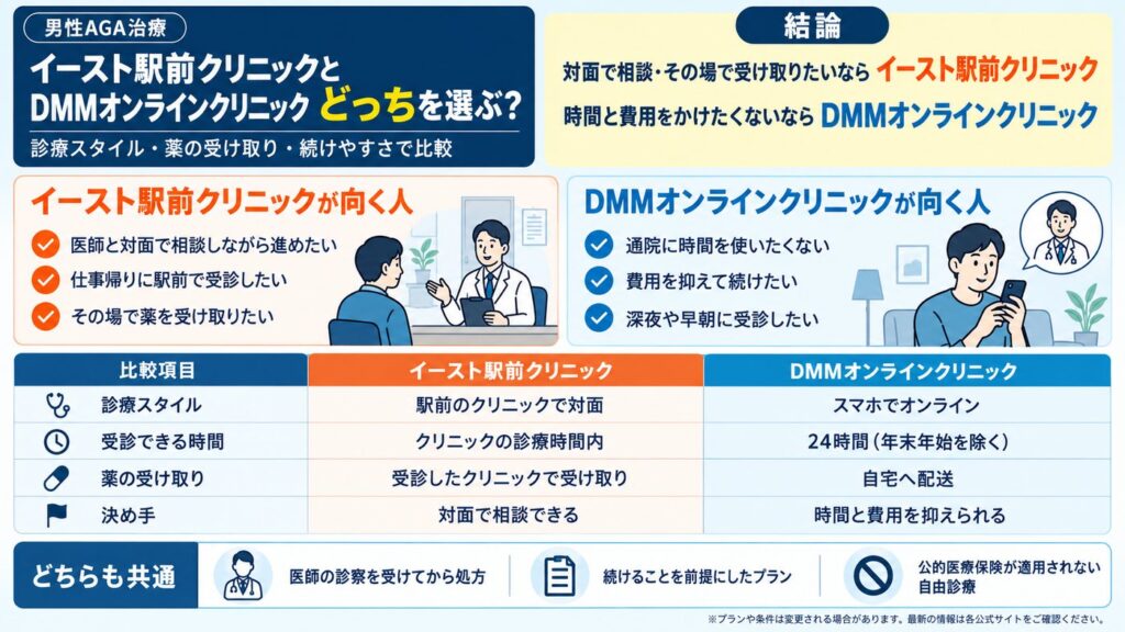 イースト駅前クリニックとDMMオンラインクリニックの比較図。対面で相談してその場で薬を受け取りたいならイースト駅前クリニック、時間と費用をかけたくないならDMMオンラインクリニックという結論と、診療スタイル・受診できる時間・薬の受け取りの違いを1枚に整理