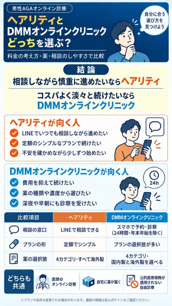 ヘアリティとDMMオンラインクリニックの比較図（縦長版）。結論、それぞれが向く人、相談の窓口・プランの形・薬の選択肢の違いと共通点をまとめたもの