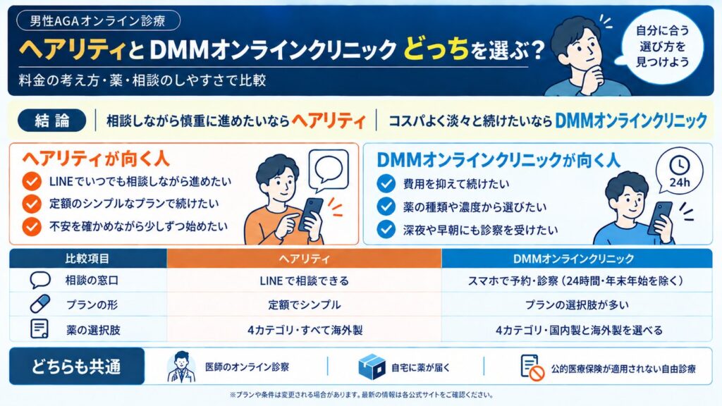 ヘアリティとDMMオンラインクリニックの比較図。相談しながら慎重に進めたいならヘアリティ、コスパよく続けたいならDMMオンラインクリニックという結論と、相談の窓口・プランの形・薬の選択肢の違いを1枚に整理