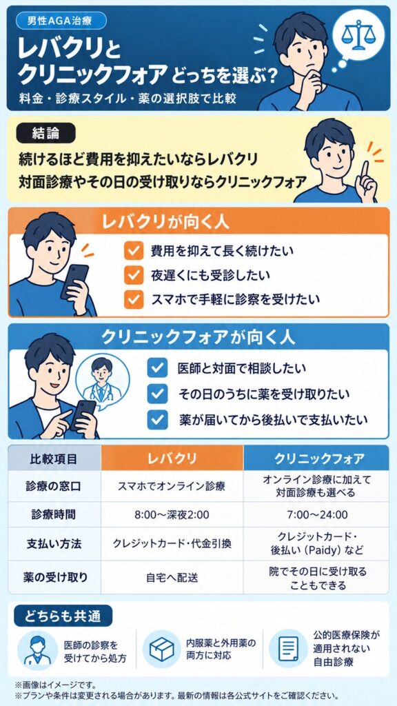 レバクリとクリニックフォアの比較図。続けるほど費用を抑えたいならレバクリ、対面診療やその日の受け取りならクリニックフォアという結論と、診療の窓口・診療時間・支払い方法・薬の受け取りの違いを1枚に整理