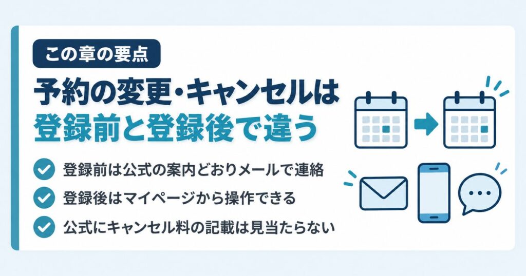銀クリの予約変更・キャンセルは、LINE登録前はメール、登録後はマイページから行うことを示す要点カード