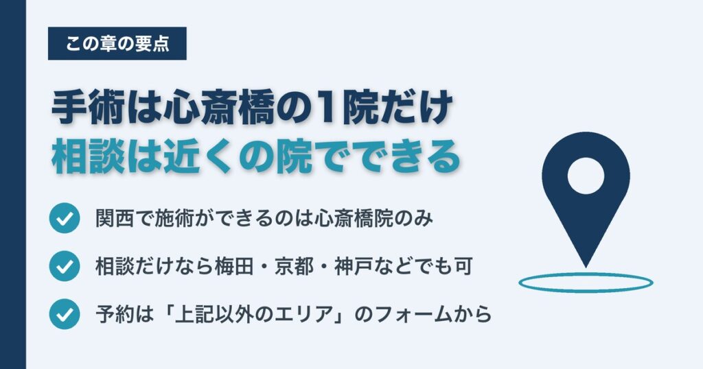 手術は心斎橋の1院だけで、相談は梅田・京都・神戸など近くの院でできる。予約は上記以外のエリアのフォームから、をまとめた要点の図