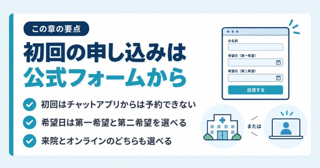 銀クリの初回申し込みは公式フォームから行い、来院とオンラインを選べることを示す要点カード