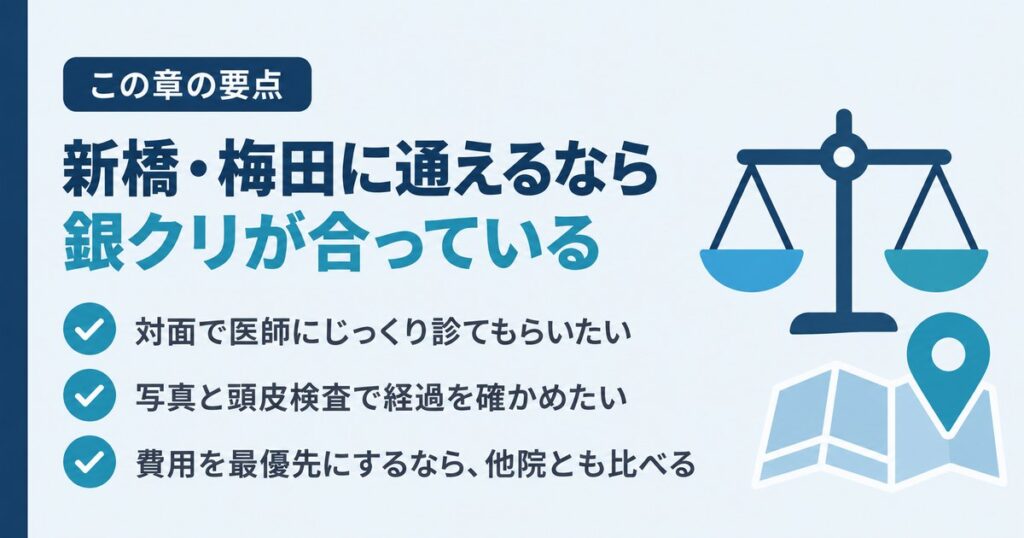 銀クリが合う人の目安。新橋・梅田に通えて、対面でじっくり診てもらいたい人、写真と頭皮検査で経過を確かめたい人。費用を最優先にするなら他院とも比べる、をまとめた図