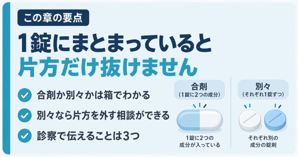 AGA治療薬が1錠にまとまった合剤と、成分ごとに分かれた錠剤の違いを示した図