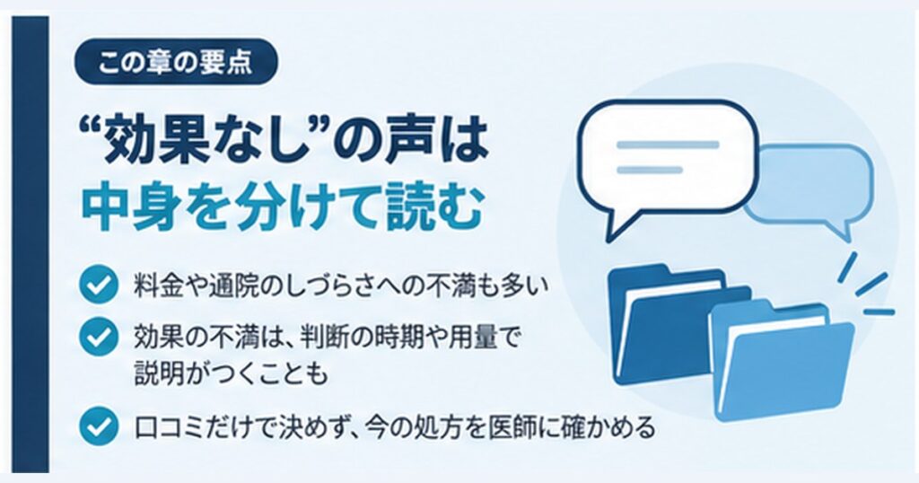 銀クリの「効果なし」という口コミの読み方。料金や通院への不満も多いこと、効果の不満は判断の時期や用量で説明がつく場合があること、医師に処方を確かめることをまとめた図