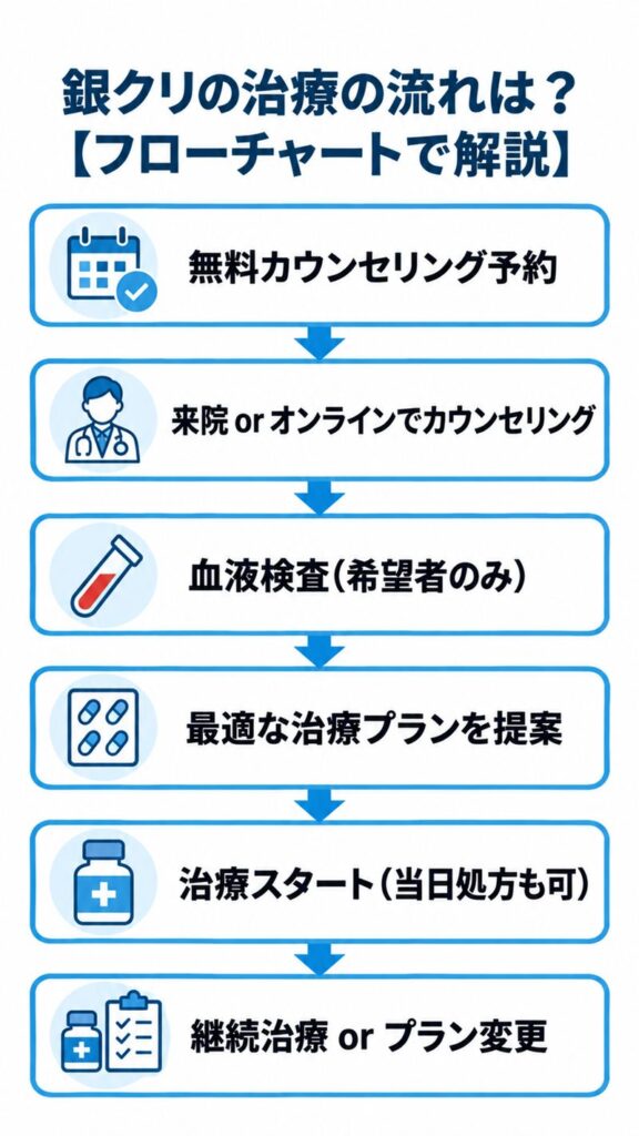 銀クリの治療の流れを6ステップで示したフローチャート。無料カウンセリング予約、来院またはオンラインでのカウンセリング、希望者のみの血液検査、治療プランの提案、治療開始、継続またはプラン変更
