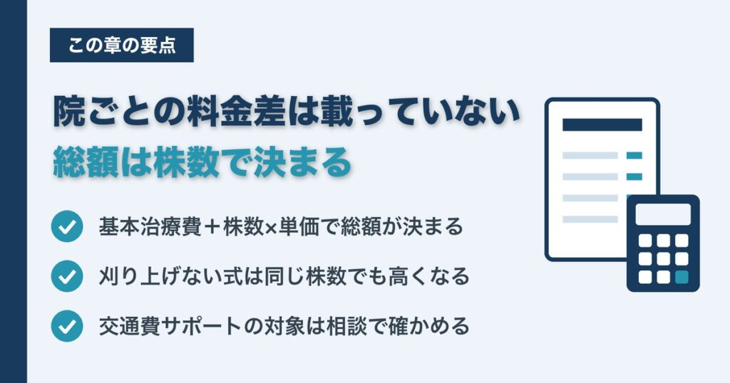 院ごとの料金差は載っておらず、総額は株数で決まる。刈り上げない式は同じ株数でも高くなり、交通費サポートの対象は相談で確かめる要点の図