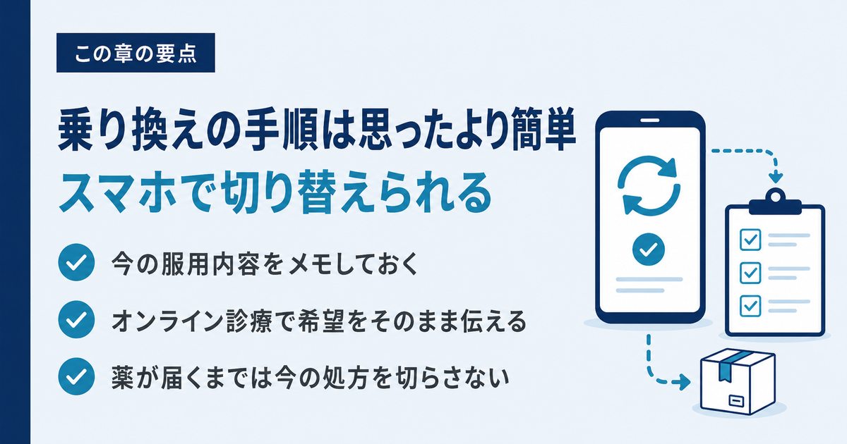 乗り換えの手順は簡単。今の処方を控える・オンラインで診察を予約・薬が自宅に届く、の3ステップをまとめた図