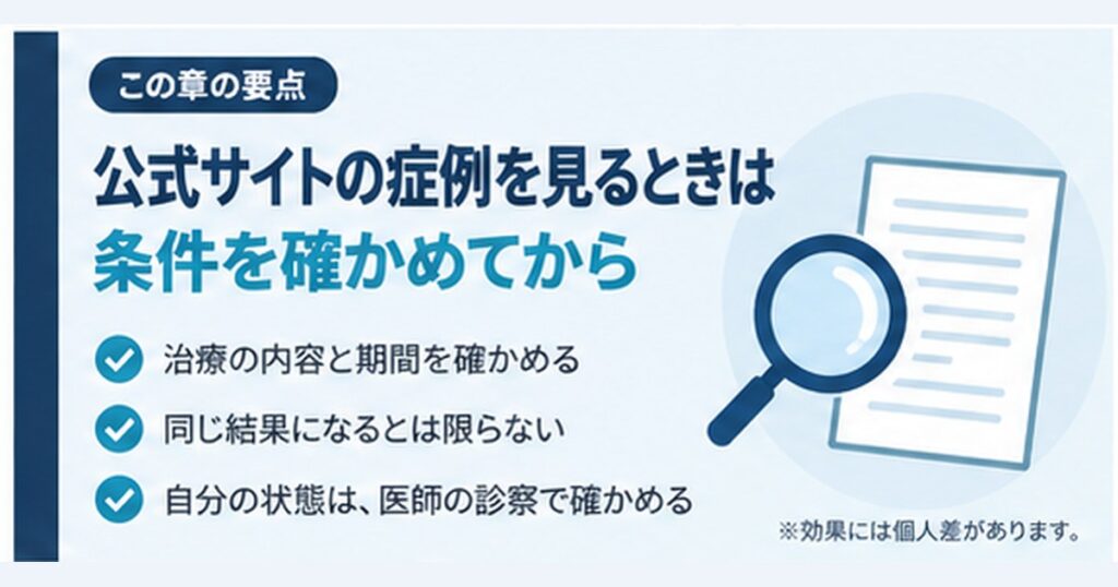 銀クリ公式サイトの症例を見るときの注意点。治療の内容と期間を確かめること、同じ結果になるとは限らないこと、自分の状態は医師の診察で確かめることをまとめた図