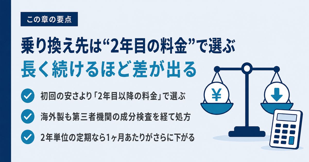 AGAクリニックの乗り換えは2年目以降の料金で選ぶ。海外製も第三者機関の成分検査を経て処方される要点の図