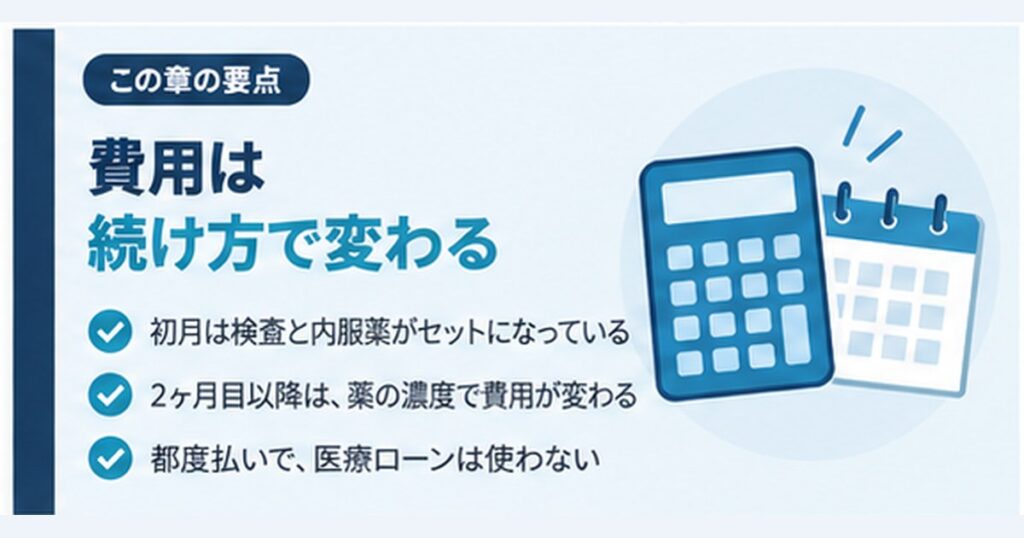 銀クリの費用は続け方で変わる。初月は検査と内服薬がセット、2ヶ月目以降は薬の濃度で費用が変わる、都度払いで医療ローンは使わない、をまとめた図