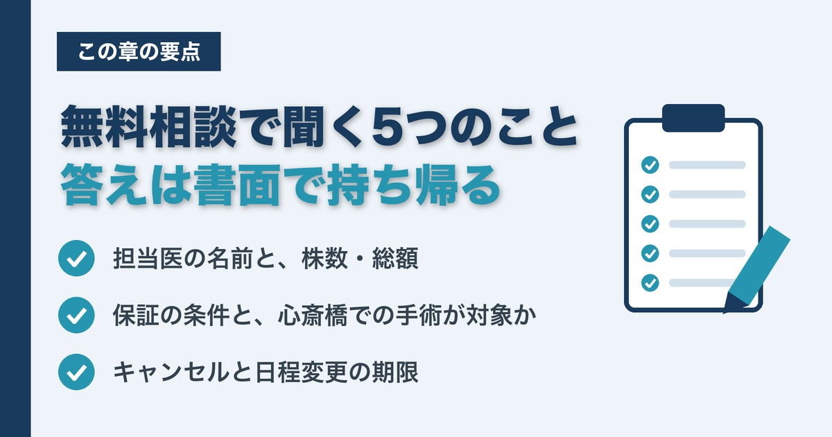 無料相談で聞く5つのことと、答えは書面で持ち帰る要点。担当医の名前と株数・総額、保証の条件と心斎橋での手術が対象か、キャンセルと日程変更の期限の図