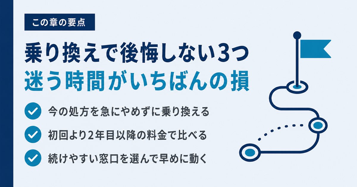 乗り換えで後悔しない3点。処方の継続確認・治療を途切れさせない・2年目の料金で総額を見る、をまとめた図