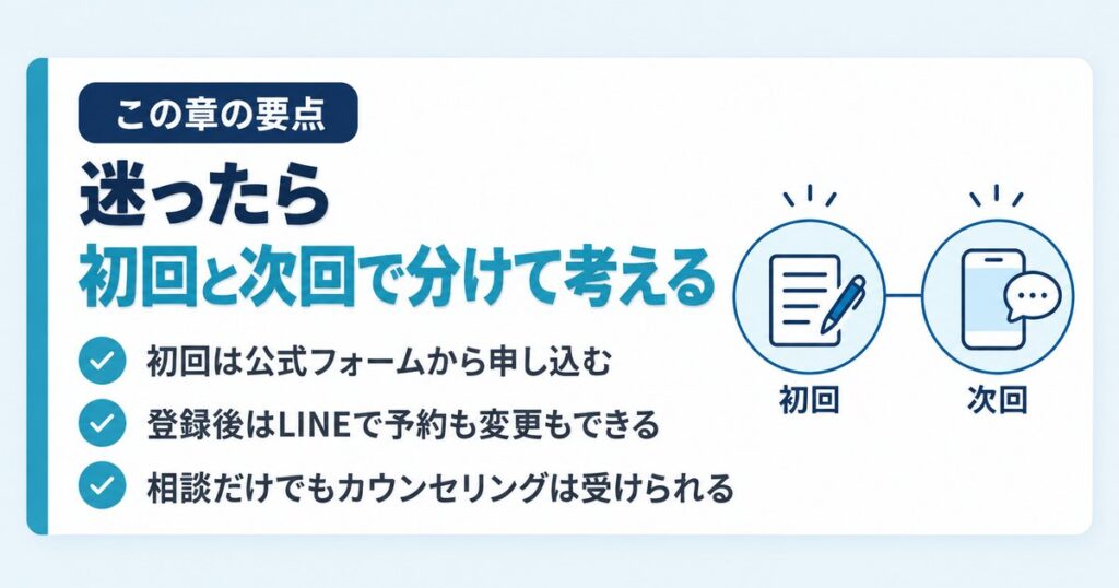 銀クリの予約は初回が公式フォーム、次回以降がLINEと役割が分かれることを示すまとめの要点カード