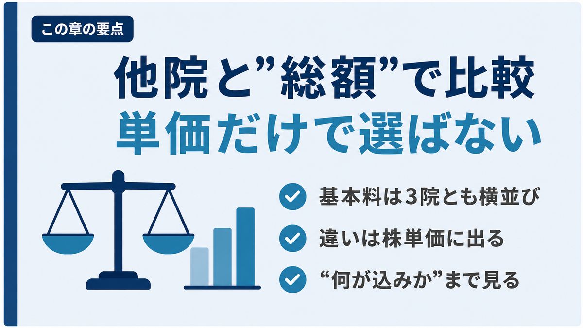 天秤と棒グラフのイラスト。「他院と総額で比較 単価だけで選ばない」基本料は3院とも横並び／違いは株単価に出る／何が込みかまで確認